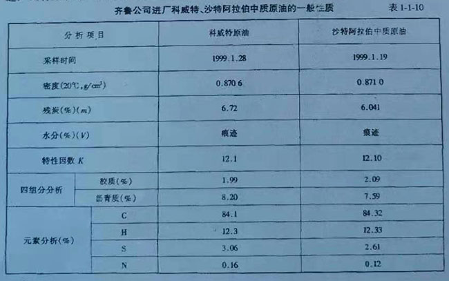 齊魯公司進廠科威特、沙特阿拉伯中質(zhì)原油的一般性質(zhì)表